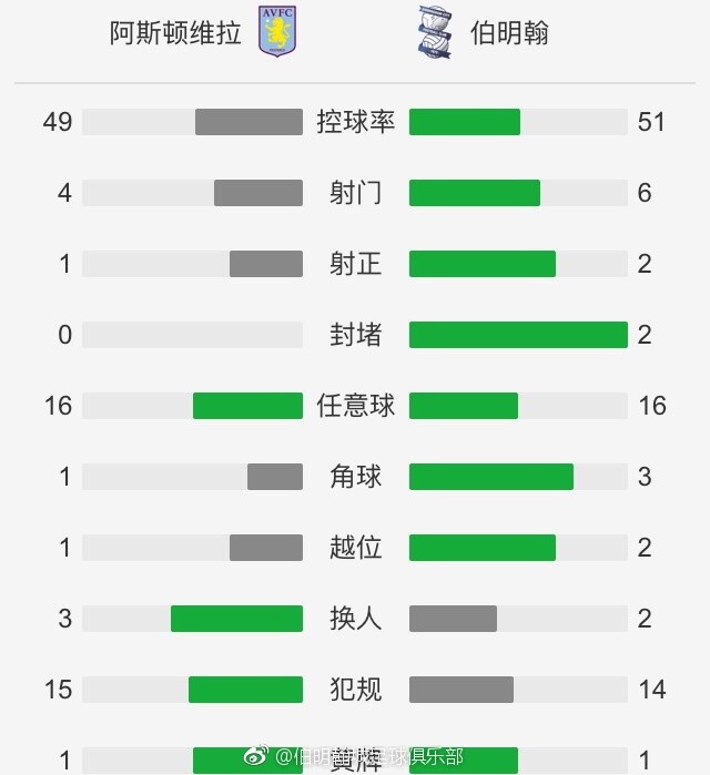 ”此役，约基奇出战29分49秒，投篮12中8，其中三分球2中0，罚球12中10，得到26分15篮板10助攻1抢断。